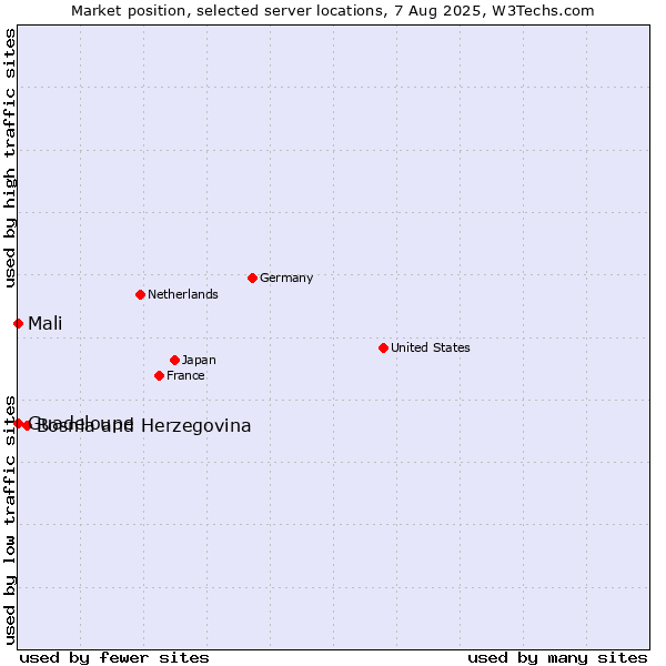 Market position of Bosnia and Herzegovina vs. Mali vs. Guadeloupe