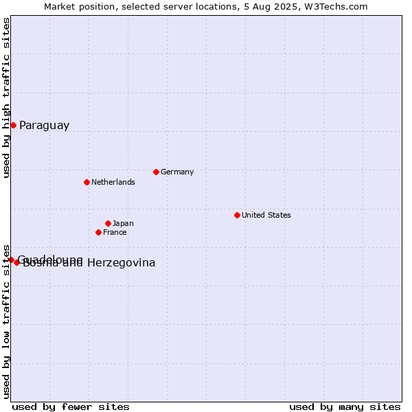 Market position of Bosnia and Herzegovina vs. Paraguay vs. Guadeloupe