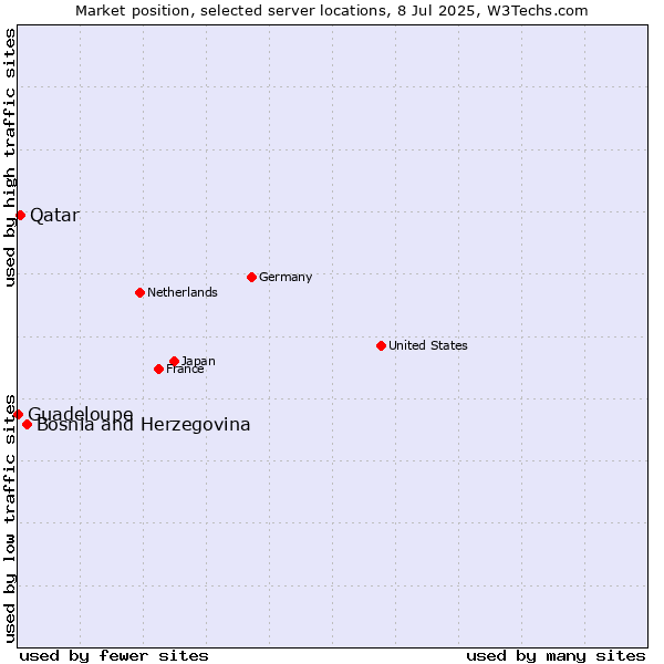 Market position of Bosnia and Herzegovina vs. Qatar vs. Guadeloupe