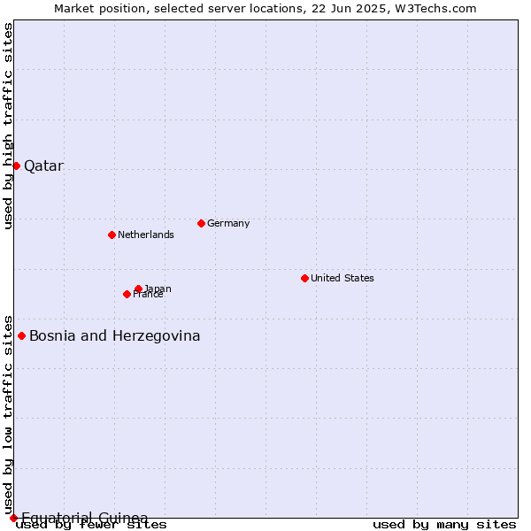 Market position of Bosnia and Herzegovina vs. Qatar vs. Equatorial Guinea