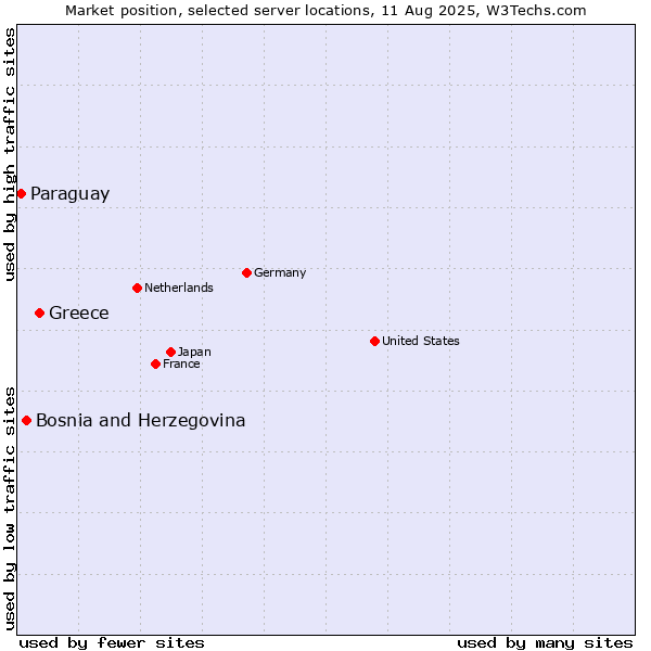 Market position of Greece vs. Bosnia and Herzegovina vs. Paraguay