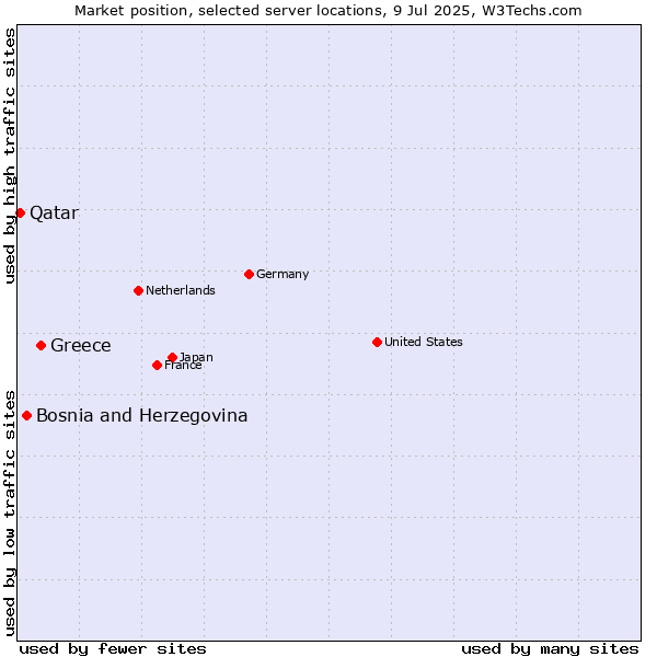 Market position of Greece vs. Bosnia and Herzegovina vs. Qatar