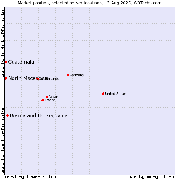 Market position of Bosnia and Herzegovina vs. North Macedonia vs. Guatemala