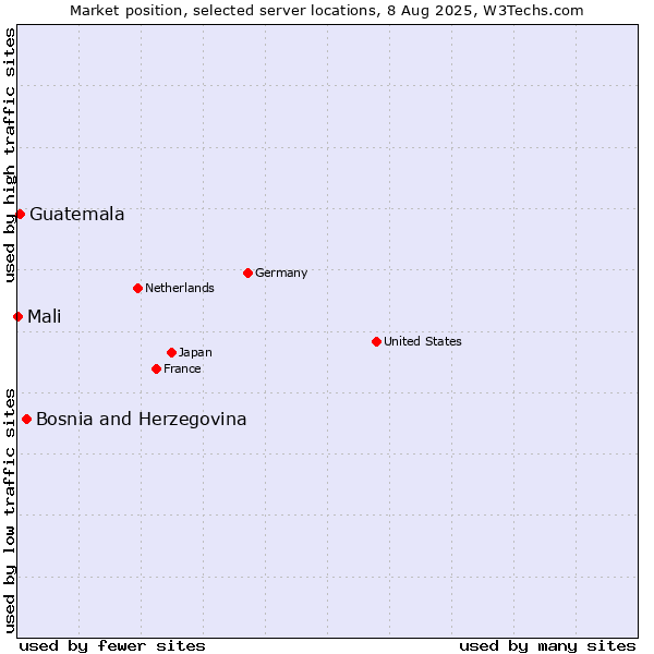 Market position of Bosnia and Herzegovina vs. Guatemala vs. Mali