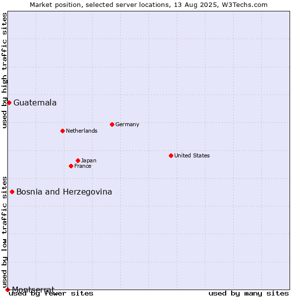 Market position of Bosnia and Herzegovina vs. Guatemala vs. Montserrat