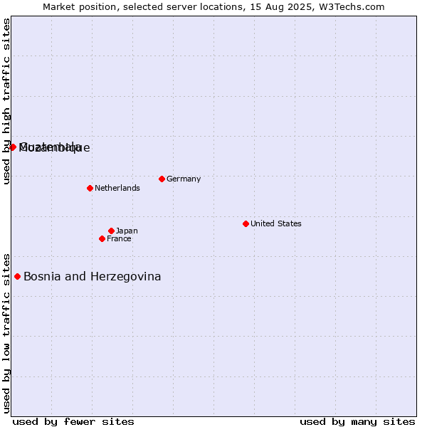 Market position of Bosnia and Herzegovina vs. Guatemala vs. Mozambique