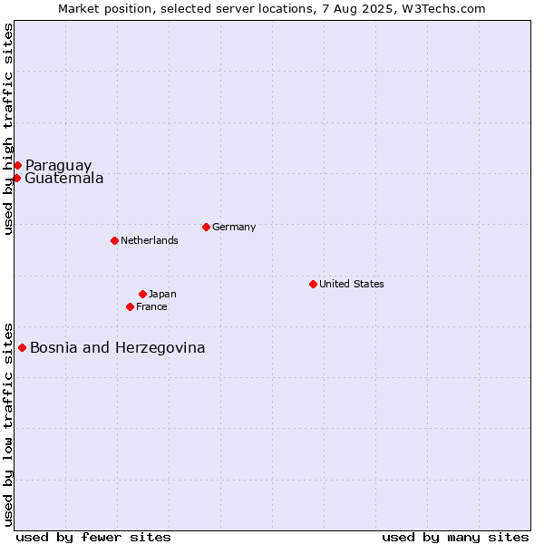 Market position of Bosnia and Herzegovina vs. Paraguay vs. Guatemala