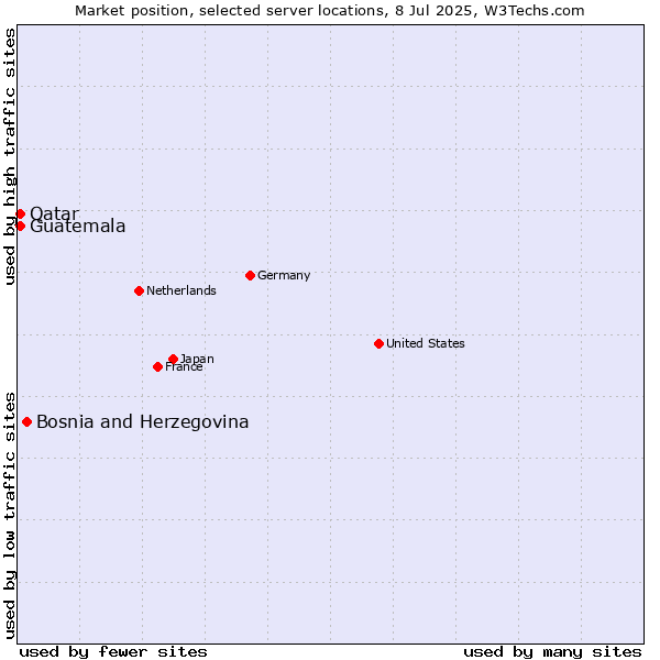 Market position of Bosnia and Herzegovina vs. Qatar vs. Guatemala