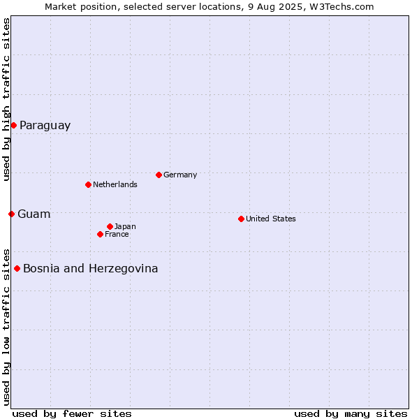 Market position of Bosnia and Herzegovina vs. Paraguay vs. Guam