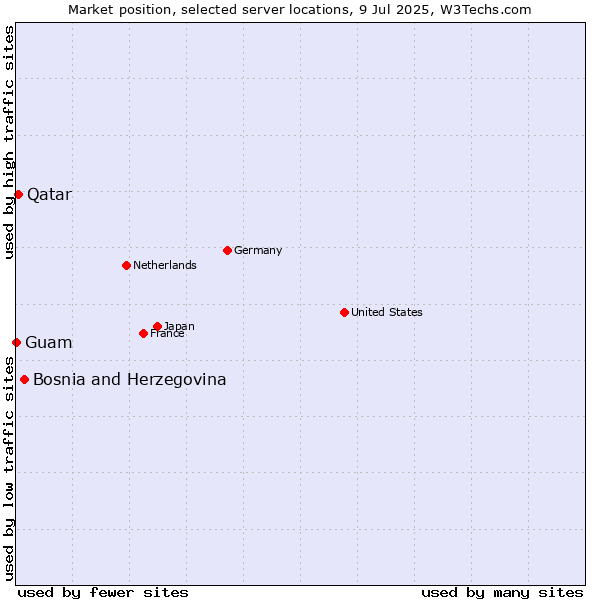 Market position of Bosnia and Herzegovina vs. Qatar vs. Guam