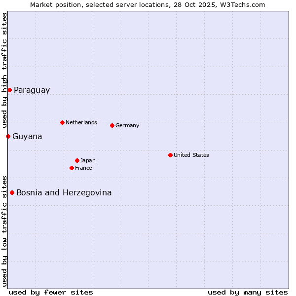 Market position of Bosnia and Herzegovina vs. Paraguay vs. Guyana