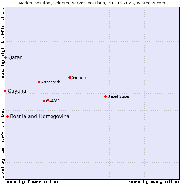 Market position of Bosnia and Herzegovina vs. Qatar vs. Guyana