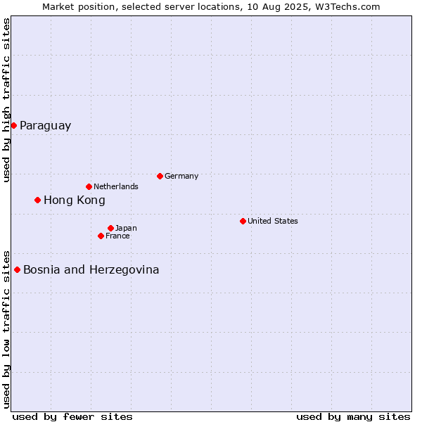 Market position of Hong Kong vs. Bosnia and Herzegovina vs. Paraguay