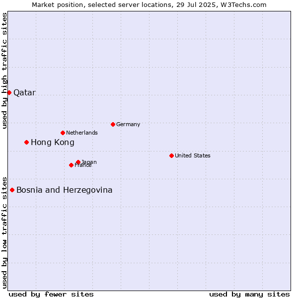 Market position of Hong Kong vs. Bosnia and Herzegovina vs. Qatar