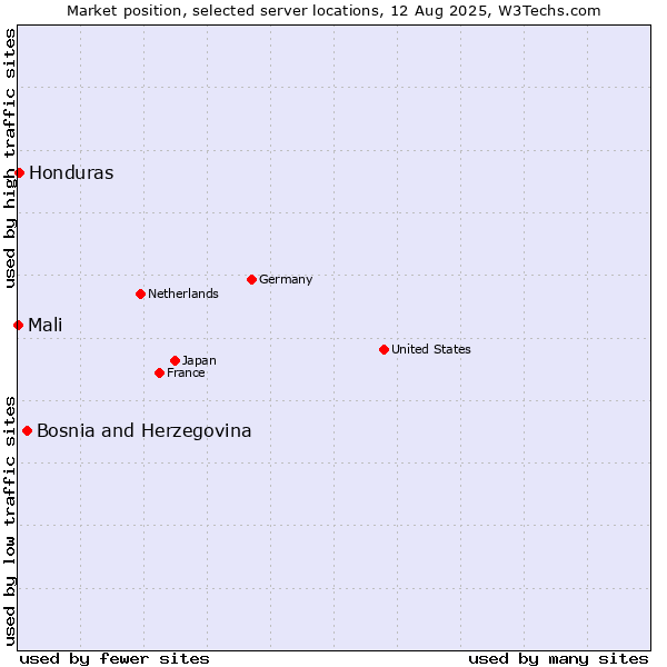 Market position of Bosnia and Herzegovina vs. Honduras vs. Mali