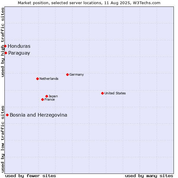 Market position of Bosnia and Herzegovina vs. Paraguay vs. Honduras