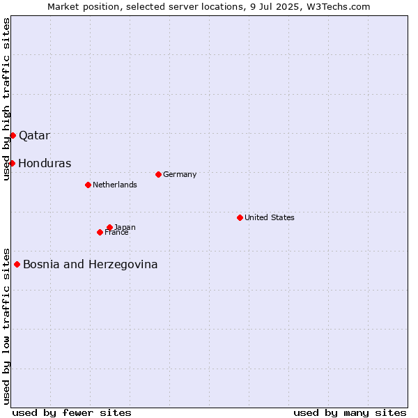 Market position of Bosnia and Herzegovina vs. Qatar vs. Honduras