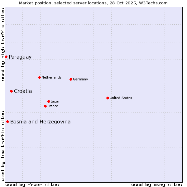 Market position of Croatia vs. Bosnia and Herzegovina vs. Paraguay