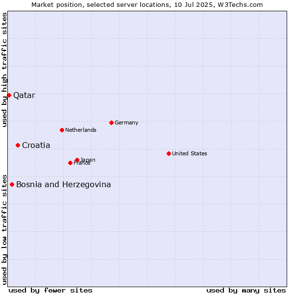 Market position of Croatia vs. Bosnia and Herzegovina vs. Qatar