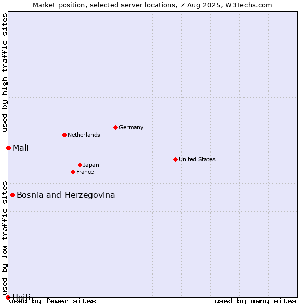 Market position of Bosnia and Herzegovina vs. Mali vs. Haiti