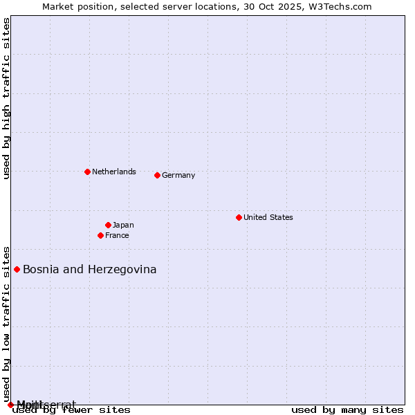 Market position of Bosnia and Herzegovina vs. Haiti vs. Montserrat