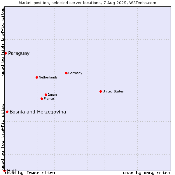Market position of Bosnia and Herzegovina vs. Paraguay vs. Haiti