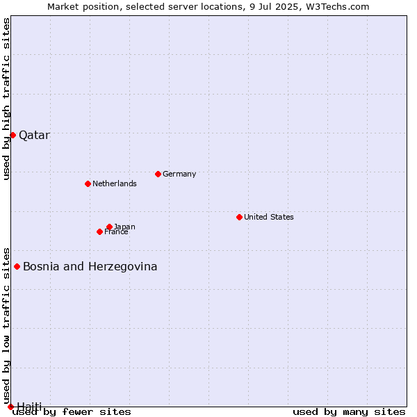 Market position of Bosnia and Herzegovina vs. Qatar vs. Haiti
