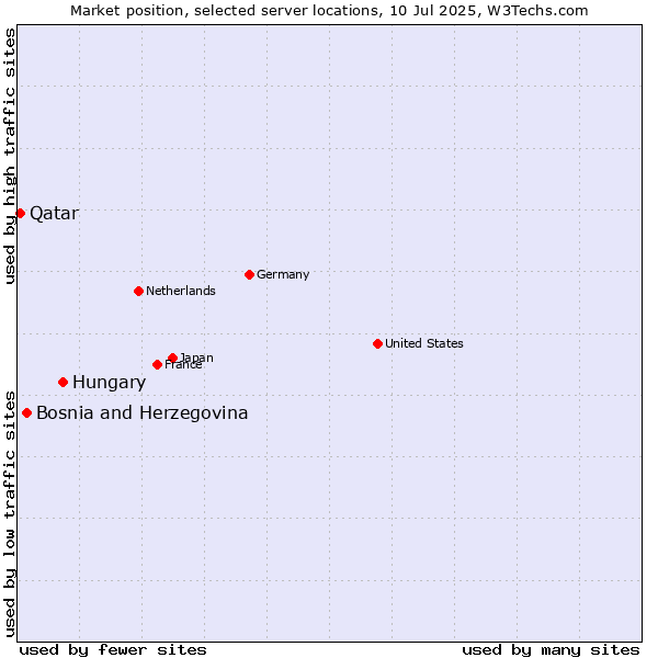 Market position of Hungary vs. Bosnia and Herzegovina vs. Qatar