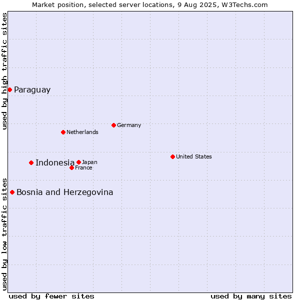 Market position of Indonesia vs. Bosnia and Herzegovina vs. Paraguay