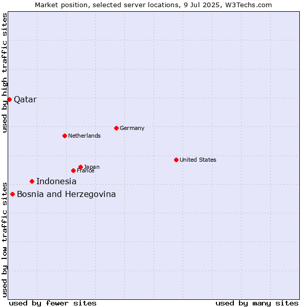 Market position of Indonesia vs. Bosnia and Herzegovina vs. Qatar