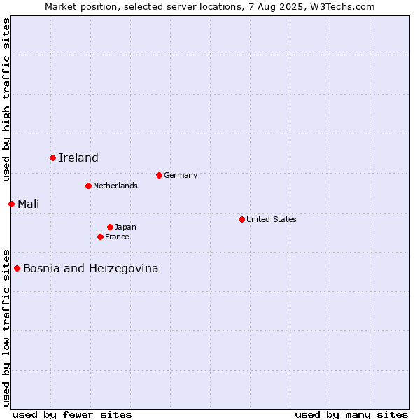 Market position of Ireland vs. Bosnia and Herzegovina vs. Mali