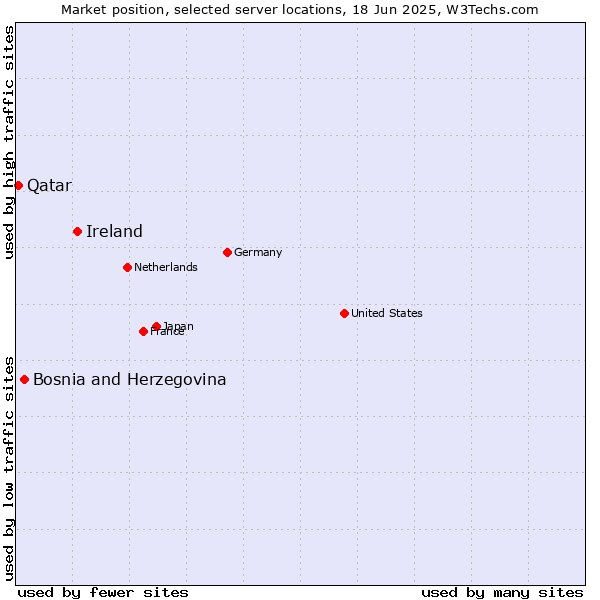 Market position of Ireland vs. Bosnia and Herzegovina vs. Qatar