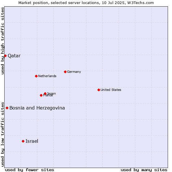 Market position of Israel vs. Bosnia and Herzegovina vs. Qatar