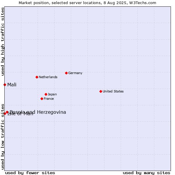 Market position of Bosnia and Herzegovina vs. Isle of Man vs. Mali