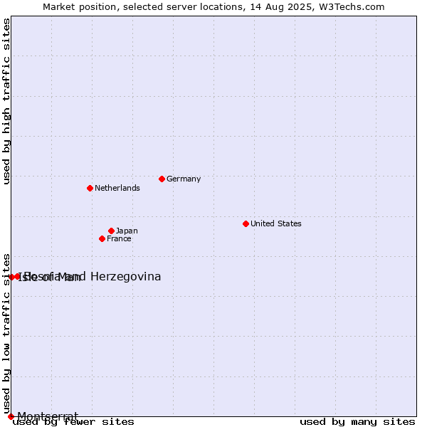 Market position of Bosnia and Herzegovina vs. Isle of Man vs. Montserrat