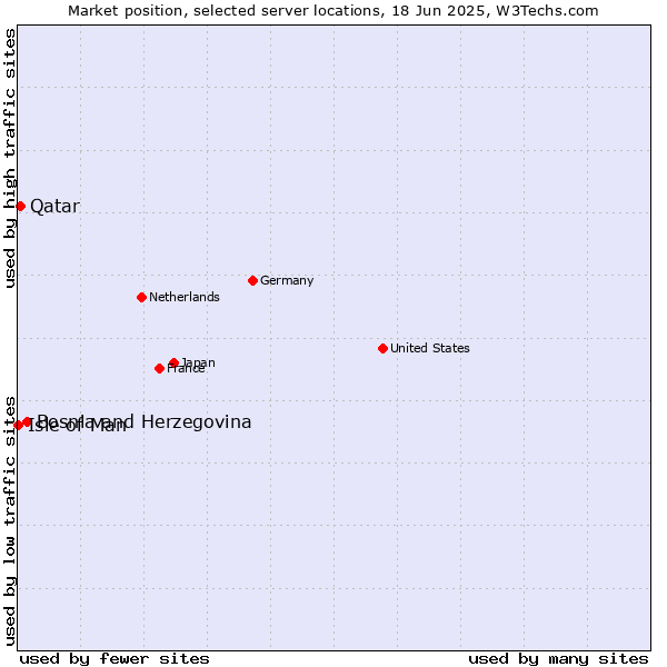Market position of Bosnia and Herzegovina vs. Qatar vs. Isle of Man