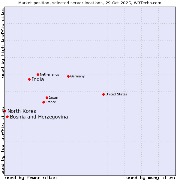 Market position of India vs. Bosnia and Herzegovina vs. North Korea