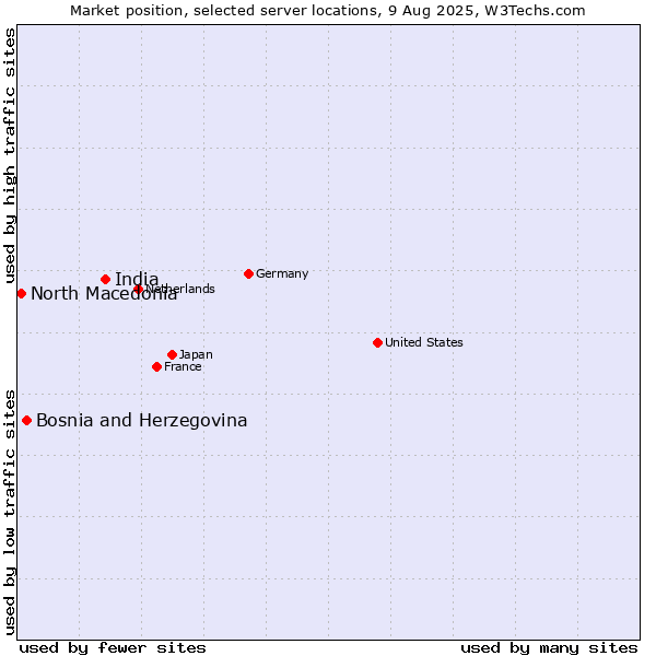 Market position of India vs. Bosnia and Herzegovina vs. North Macedonia
