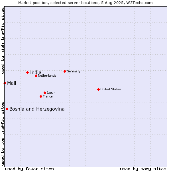 Market position of India vs. Bosnia and Herzegovina vs. Mali