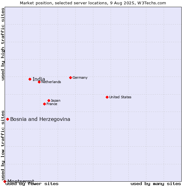 Market position of India vs. Bosnia and Herzegovina vs. Montserrat