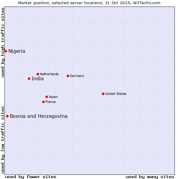 Market position of India vs. Bosnia and Herzegovina vs. Nigeria