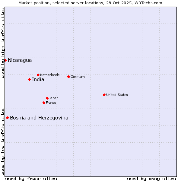 Market position of India vs. Bosnia and Herzegovina vs. Nicaragua