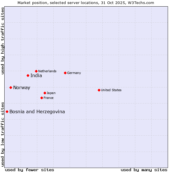 Market position of India vs. Norway vs. Bosnia and Herzegovina