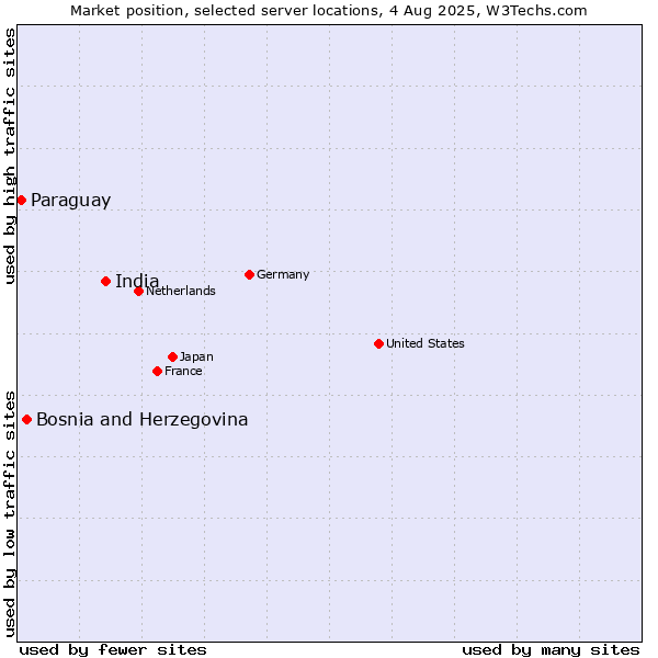 Market position of India vs. Bosnia and Herzegovina vs. Paraguay