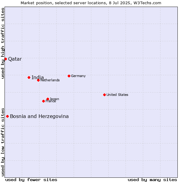 Market position of India vs. Bosnia and Herzegovina vs. Qatar