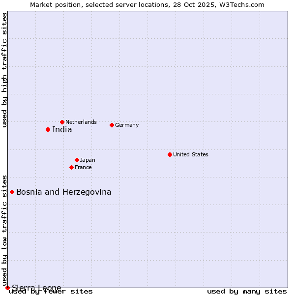 Market position of India vs. Bosnia and Herzegovina vs. Sierra Leone