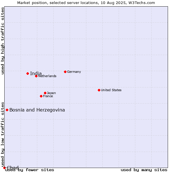 Market position of India vs. Bosnia and Herzegovina vs. Chad