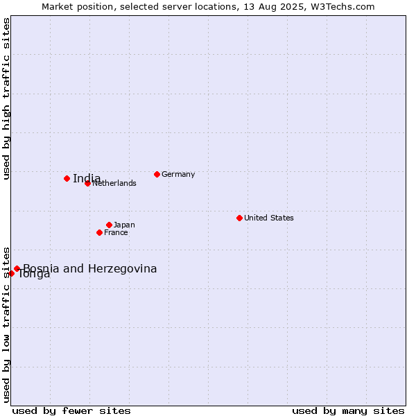 Market position of India vs. Bosnia and Herzegovina vs. Tonga