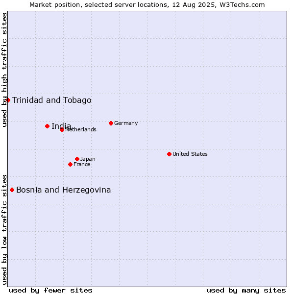 Market position of India vs. Bosnia and Herzegovina vs. Trinidad and Tobago