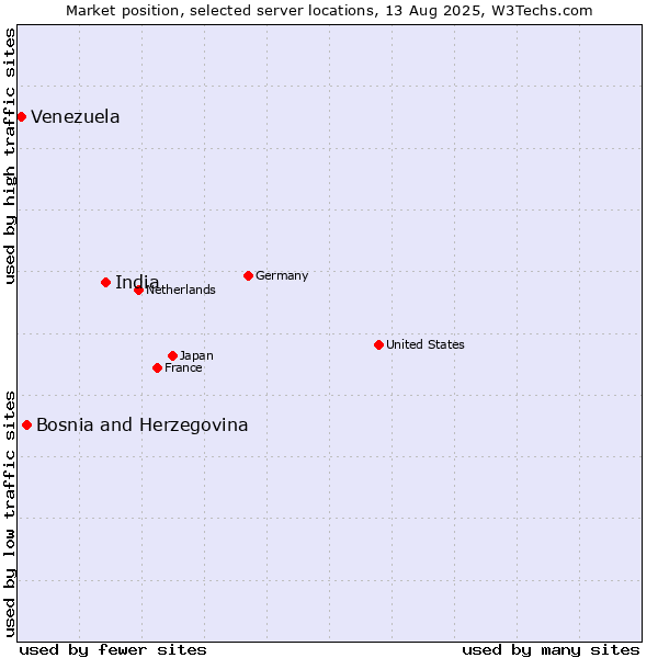 Market position of India vs. Bosnia and Herzegovina vs. Venezuela